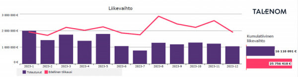 Sievitalon liikevaihto 2023