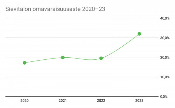 Sievitalon omavaraisuusaste 2020-2023