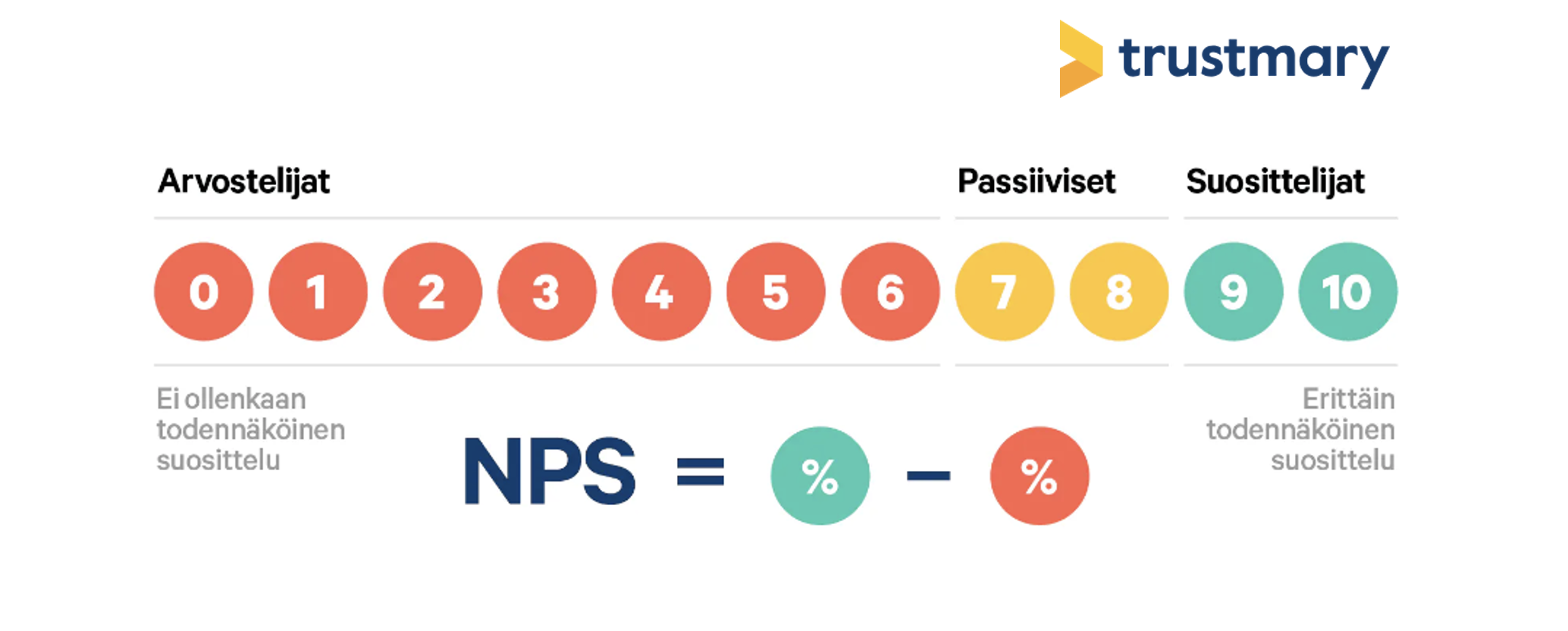 NPS-luku-muodostuu-näistä